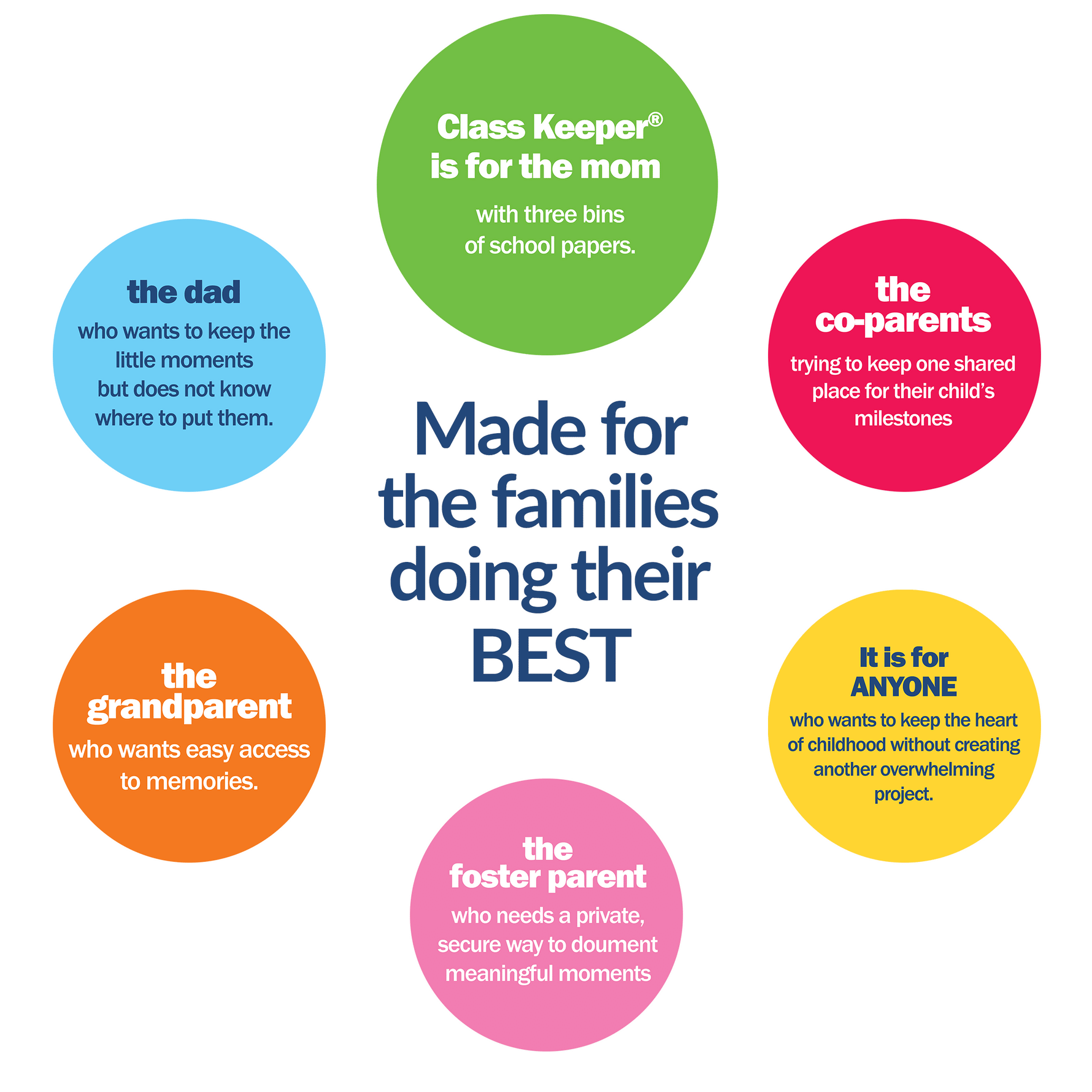 Made for the families doing their best
Class Keeper® is for the mom with three bins of school papers.
The dad who wants to keep the little moments but does not know where to put them.
The grandparent who wants easy access to memories.
The co-parents trying to keep one shared place for their child’s milestones.
The foster parent who needs a private, secure way to document meaningful moments.
It is for anyone who wants to keep the heart of childhood without creating another overwhelming project.
